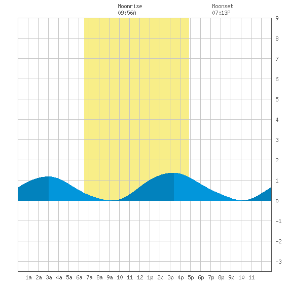 The Glades tide chart for Sunday, November 7, 2021