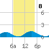 The Glades tide chart for Monday, November 8, 2021