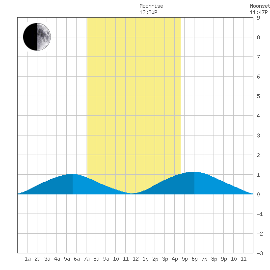 The Glades tide chart for Friday, December 10, 2021