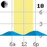 The Glades tide chart for Friday, December 10, 2021