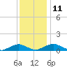 The Glades tide chart for Saturday, December 11, 2021