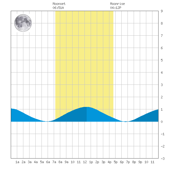 The Glades tide chart for Saturday, December 18, 2021