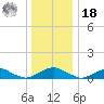 The Glades tide chart for Saturday, December 18, 2021