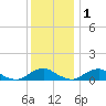 The Glades tide chart for Wednesday, December 1, 2021