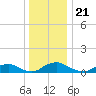 The Glades tide chart for Tuesday, December 21, 2021