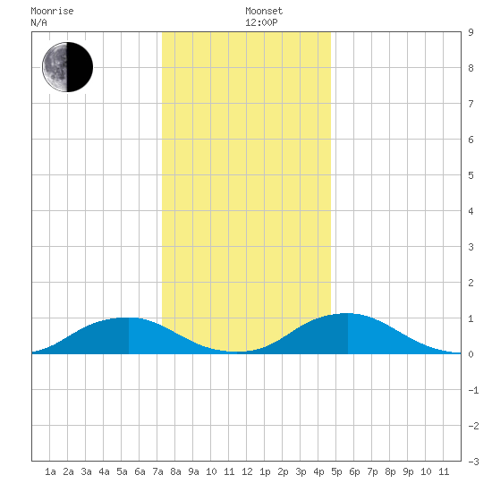 The Glades tide chart for Sunday, December 26, 2021