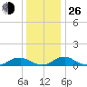 The Glades tide chart for Sunday, December 26, 2021