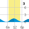 The Glades tide chart for Friday, December 3, 2021