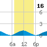 The Glades tide chart for Sunday, January 16, 2022