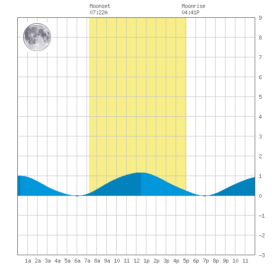 The Glades tide chart for Monday, January 17, 2022