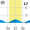 The Glades tide chart for Monday, January 17, 2022