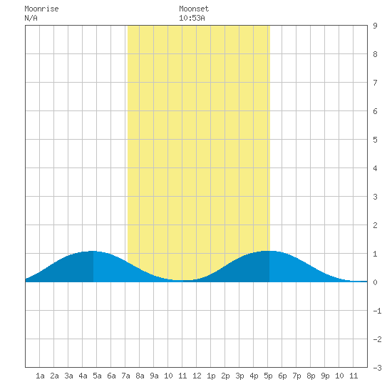 The Glades tide chart for Monday, January 24, 2022