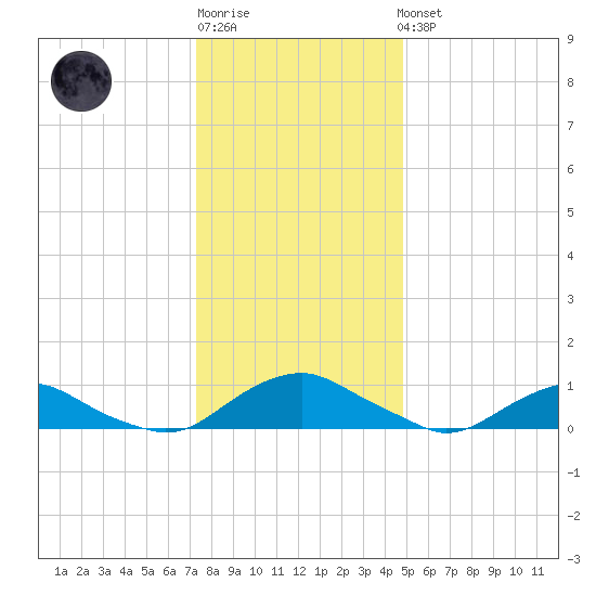 The Glades tide chart for Sunday, January 2, 2022