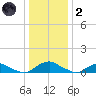 The Glades tide chart for Sunday, January 2, 2022