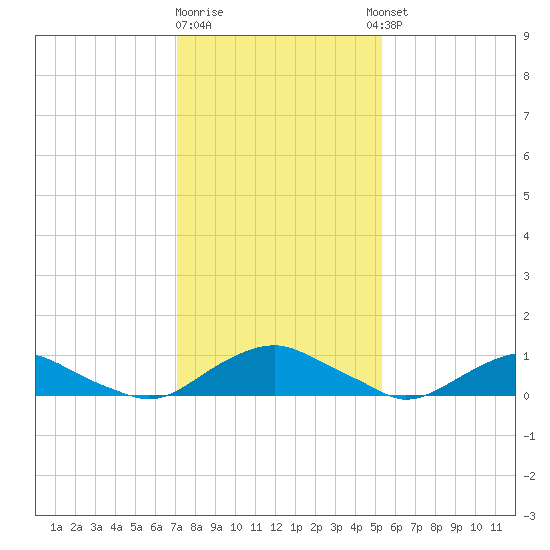 The Glades tide chart for Monday, January 31, 2022