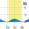 The Glades tide chart for Monday, January 31, 2022