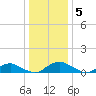 The Glades tide chart for Wednesday, January 5, 2022