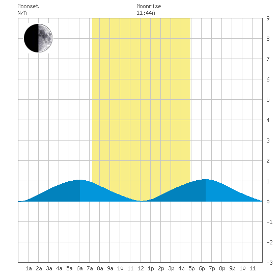 The Glades tide chart for Sunday, January 9, 2022