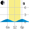 The Glades tide chart for Sunday, January 9, 2022