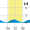The Glades tide chart for Monday, February 14, 2022