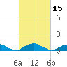 The Glades tide chart for Tuesday, February 15, 2022