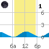 The Glades tide chart for Tuesday, February 1, 2022