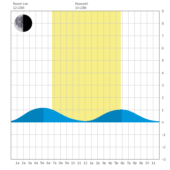 The Glades tide chart for Wednesday, February 23, 2022