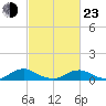 The Glades tide chart for Wednesday, February 23, 2022
