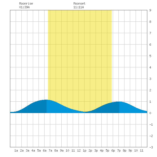 The Glades tide chart for Thursday, February 24, 2022