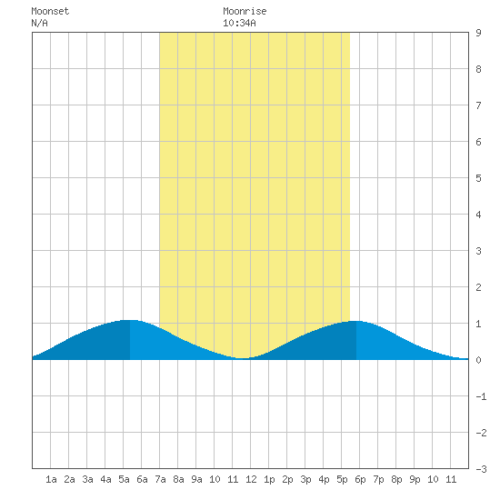 The Glades tide chart for Monday, February 7, 2022