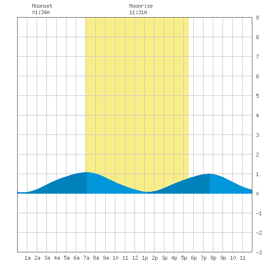 The Glades tide chart for Wednesday, February 9, 2022