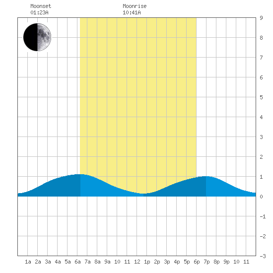 The Glades tide chart for Thursday, March 10, 2022