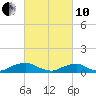 The Glades tide chart for Thursday, March 10, 2022