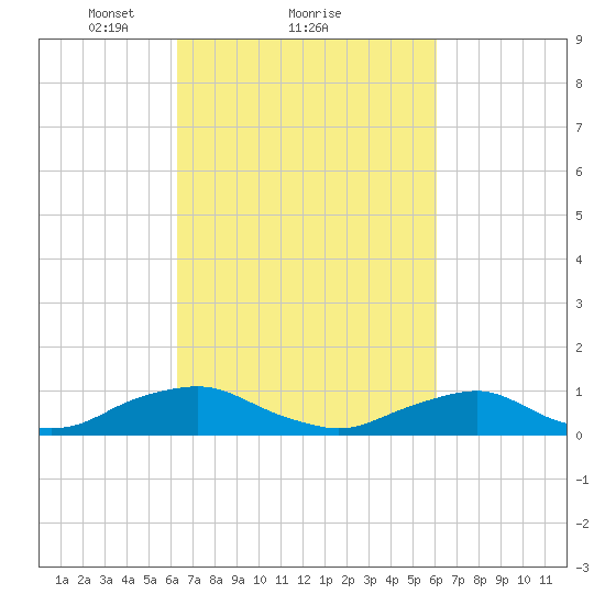 The Glades tide chart for Friday, March 11, 2022