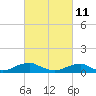 The Glades tide chart for Friday, March 11, 2022