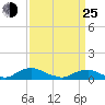 The Glades tide chart for Friday, March 25, 2022
