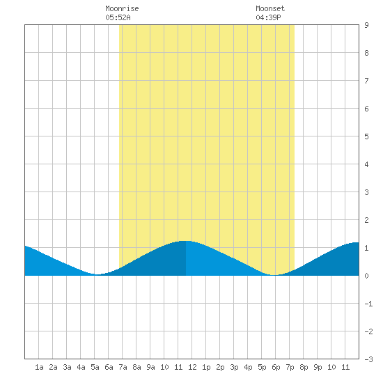 The Glades tide chart for Tuesday, March 29, 2022