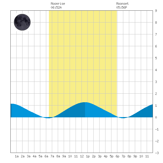 The Glades tide chart for Wednesday, March 2, 2022