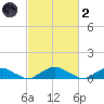 The Glades tide chart for Wednesday, March 2, 2022