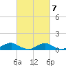 The Glades tide chart for Monday, March 7, 2022