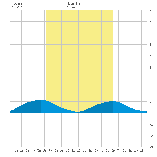 The Glades tide chart for Wednesday, March 9, 2022