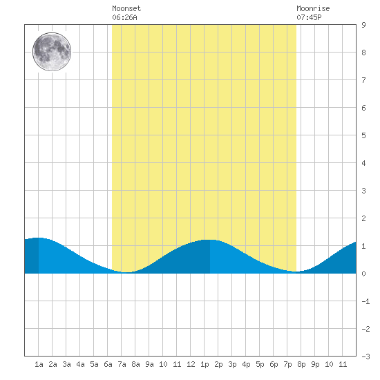 The Glades tide chart for Saturday, April 16, 2022