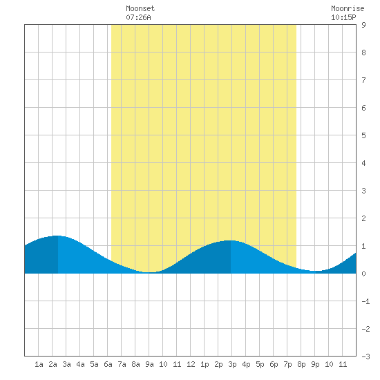 The Glades tide chart for Monday, April 18, 2022