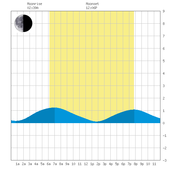 The Glades tide chart for Saturday, April 23, 2022