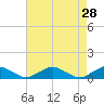 The Glades tide chart for Thursday, April 28, 2022