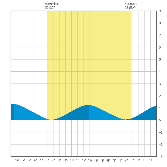 The Glades tide chart for Friday, April 29, 2022