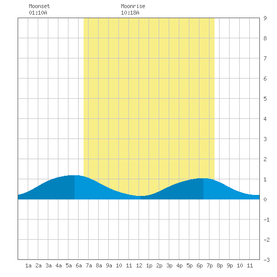 The Glades tide chart for Thursday, April 7, 2022