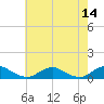 The Glades tide chart for Saturday, May 14, 2022