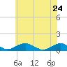 The Glades tide chart for Tuesday, May 24, 2022