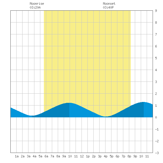 The Glades tide chart for Wednesday, May 25, 2022